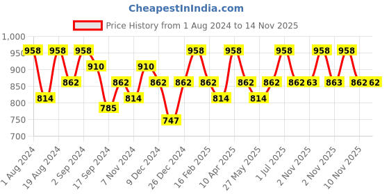 myntra.com Floret Pack Of 2 Heavily Padded Bra floret Price History Graph from 1 Aug 2024 to 13 Nov 2025