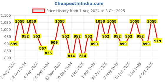myntra.com Floret Pack Of 2 Heavily Padded Bra floret Price History Graph from 1 Aug 2024 to 8 Oct 2025