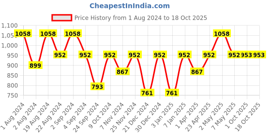 myntra.com Floret Pack Of 2 Heavily Padded Bra floret Price History Graph from 1 Aug 2024 to 18 Oct 2025