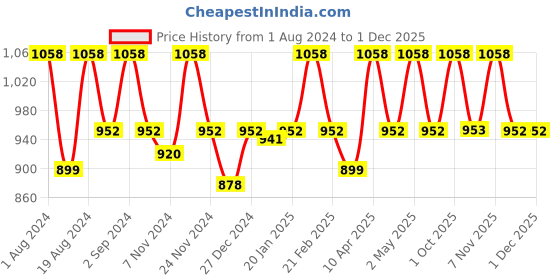 myntra.com Floret Pack of 2 Heavily Padded Bra floret Price History Graph from 1 Aug 2024 to 29 Nov 2025