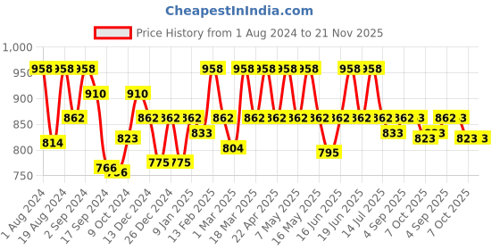 myntra.com Floret Pack Of 2 Heavily Padded Bra floret Price History Graph from 1 Aug 2024 to 20 Nov 2025