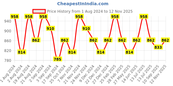 myntra.com Floret Pack Of 2 Heavily Padded Bra floret Price History Graph from 1 Aug 2024 to 12 Nov 2025