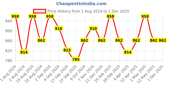 myntra.com Floret Pack Of 2 Heavily Padded Bra floret Price History Graph from 1 Aug 2024 to 1 Dec 2025