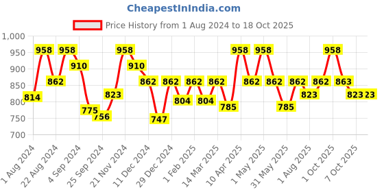 myntra.com Floret Pack of 2 Heavily Padded Cotton Push-Up Bra floret Price History Graph from 1 Aug 2024 to 18 Oct 2025