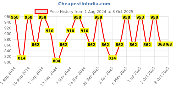 myntra.com Floret Pack of 2 Heavily Padded Non Padded Push Up Bra floret Price History Graph from 1 Aug 2024 to 7 Oct 2025