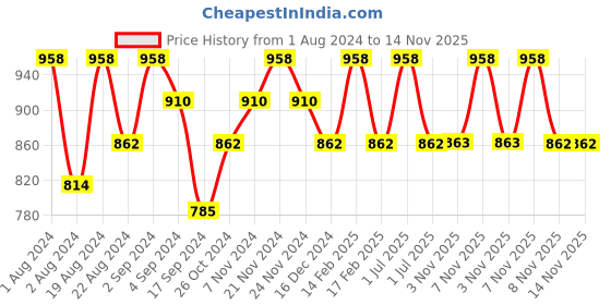 myntra.com Floret Pack Of 2 Heavily Padded Non Wired High Support Bra floret Price History Graph from 1 Aug 2024 to 13 Nov 2025