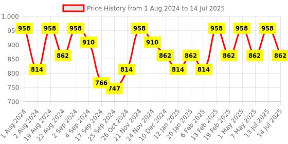 myntra.com Floret Pack Of 2 Heavily Padded Non Wired High Support Minimizer Bra floret Price History Graph from 1 Aug 2024 to 14 Jul 2025