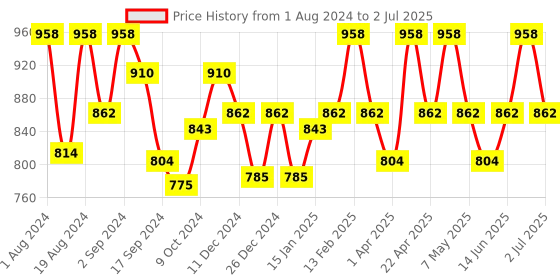 myntra.com Floret Pack Of 2 Heavily Padded Non Wired High Support Push-Up Bra floret Price History Graph from 1 Aug 2024 to 2 Jul 2025