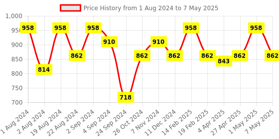 myntra.com Floret Pack Of 2 Heavily Padded Non Wired High Support Push-Up Bra floret Price History Graph from 1 Aug 2024 to 7 May 2025