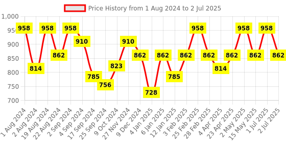 myntra.com Floret Pack Of 2 Heavily Padded Non Wired High Support Push-Up Bra floret Price History Graph from 1 Aug 2024 to 2 Jul 2025