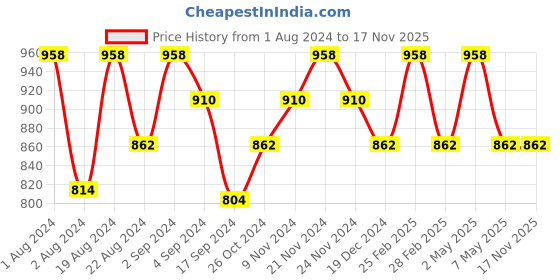 myntra.com Floret Pack of 2 Heavily Padded Non Wired Push Up Bra floret Price History Graph from 1 Aug 2024 to 16 Nov 2025