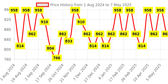 myntra.com Floret Pack Of 2 Heavily Padded Non Wired Push Up Bra floret Price History Graph from 1 Aug 2024 to 7 May 2025