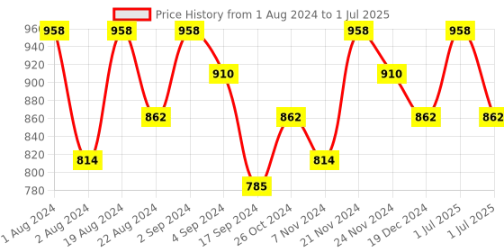 myntra.com Floret Pack of 2 Heavily Padded Non Wired Push Up Bra floret Price History Graph from 1 Aug 2024 to 1 Jul 2025