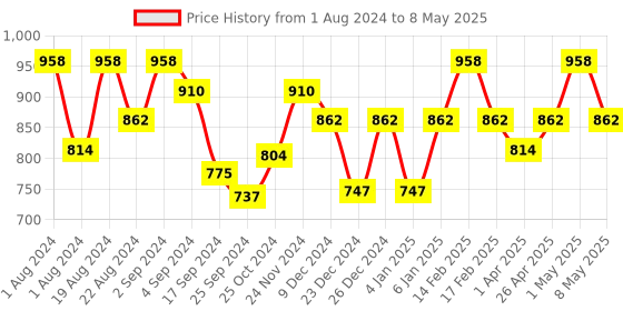 myntra.com Floret Pack of 2 Heavily Padded Non Wired Push Up Bra floret Price History Graph from 1 Aug 2024 to 8 May 2025