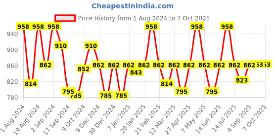 myntra.com Floret Pack of 2 Heavily Padded Non-Wired Push-Up Bra floret Price History Graph from 1 Aug 2024 to 7 Oct 2025