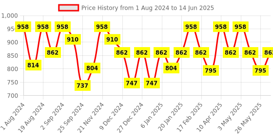 myntra.com Floret Pack Of 2 Heavily Padded Non Wired Push Up Bra floret Price History Graph from 1 Aug 2024 to 14 Jun 2025