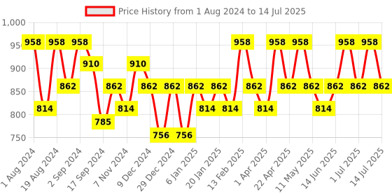 myntra.com Floret Pack Of 2 Heavily Padded Non Wired Push Up Bra floret Price History Graph from 1 Aug 2024 to 14 Jul 2025