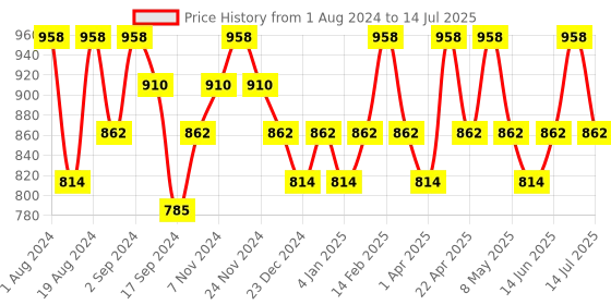 myntra.com Floret Pack Of 2 Heavily Padded Non Wired Push Up Bra floret Price History Graph from 1 Aug 2024 to 14 Jul 2025