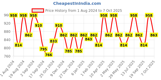 myntra.com Floret Pack Of 2 Heavily Padded Non-Wired Seamless Push-Up Bra floret Price History Graph from 1 Aug 2024 to 7 Oct 2025