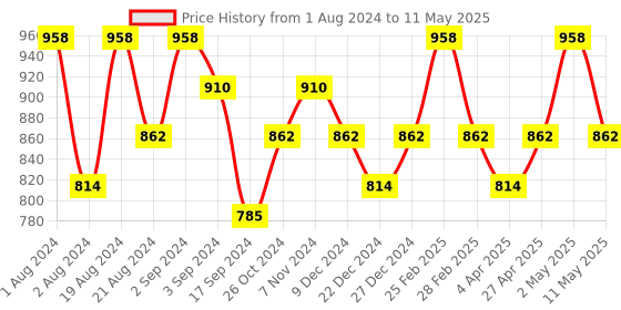 myntra.com Floret Pack Of 2 Heavily Padded Non-Wired Seamless Push-Up Bra floret Price History Graph from 1 Aug 2024 to 11 May 2025