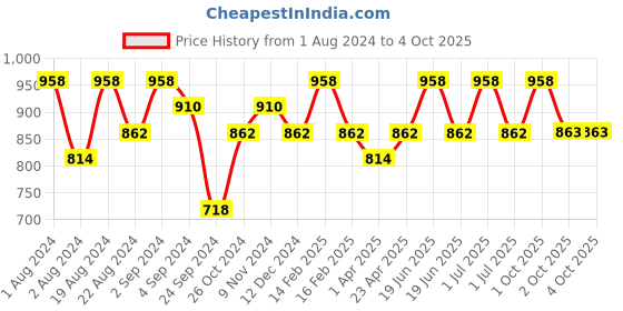 myntra.com Floret Pack Of 2 Heavily Padded Non-Wired Seamless Push-Up Bra floret Price History Graph from 1 Aug 2024 to 4 Oct 2025
