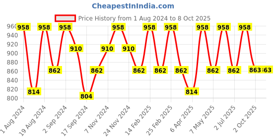 myntra.com Floret Pack Of 2 Heavily Padded Non-Wired Seamless Push-Up Bra floret Price History Graph from 1 Aug 2024 to 7 Oct 2025