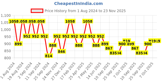 myntra.com Floret Pack of 2 Heavily Padded Non Wired T Shirt Bra floret Price History Graph from 1 Aug 2024 to 23 Nov 2025