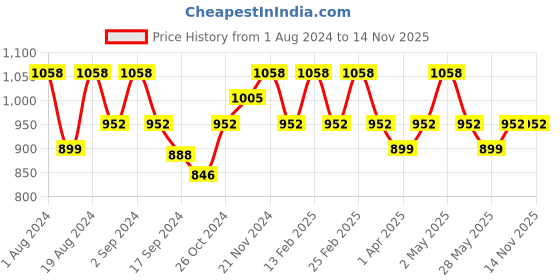 myntra.com Floret Pack of 2 Heavily Padded Non Wired T Shirt Bra floret Price History Graph from 1 Aug 2024 to 13 Nov 2025