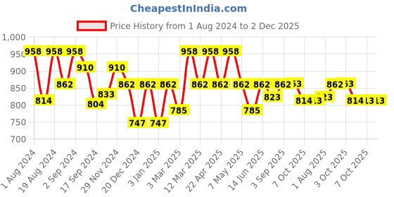 myntra.com Floret Pack Of 2 Heavily Padded Push-Up Bra floret Price History Graph from 1 Aug 2024 to 1 Dec 2025