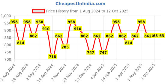 myntra.com Floret Pack Of 2 Heavily Padded Seamless Bra floret Price History Graph from 1 Aug 2024 to 10 Oct 2025