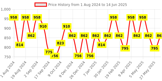 myntra.com Floret Pack Of 2 High Support Heavily Padded Back Closure Multiway Strap Bra floret Price History Graph from 1 Aug 2024 to 14 Jun 2025