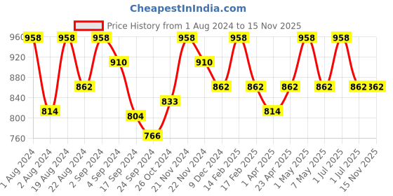 myntra.com Floret Pack Of 2 High Support Heavily Padded Back Closure Multiway Strap Bra floret Price History Graph from 1 Aug 2024 to 15 Nov 2025