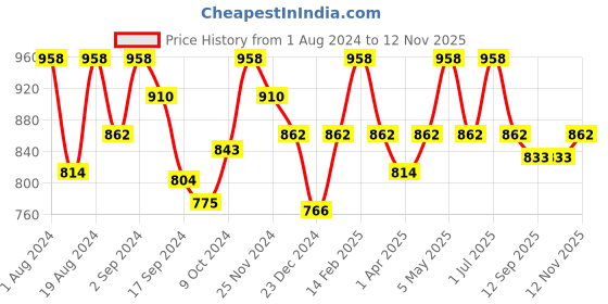myntra.com Floret Pack Of 2 High Support Heavily Padded Back Closure Multiway Strap Bra floret Price History Graph from 1 Aug 2024 to 12 Nov 2025