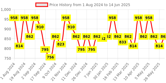 myntra.com Floret Pack Of 2 High Support Heavily Padded Back Closure Multiway Strap Bra floret Price History Graph from 1 Aug 2024 to 14 Jun 2025