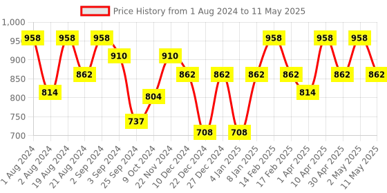 myntra.com Floret Pack Of 2 High Support Heavily Padded Back Closure Multiway Strap Bra floret Price History Graph from 1 Aug 2024 to 11 May 2025