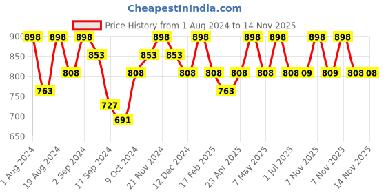 myntra.com Floret Pack Of 2 High Support Non Padded All Day Comfort Seamless Bra floret Price History Graph from 1 Aug 2024 to 13 Nov 2025