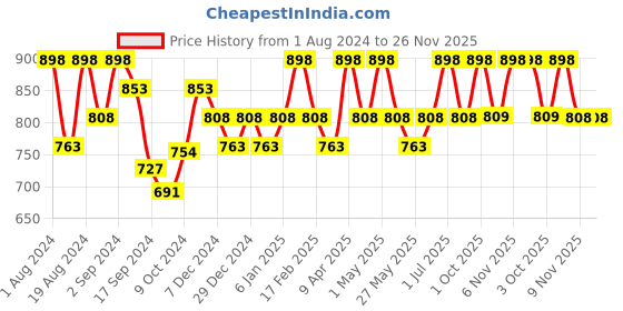 myntra.com Floret Pack Of 2 High Support Non Padded All Day Comfort Seamless Bra floret Price History Graph from 1 Aug 2024 to 26 Nov 2025