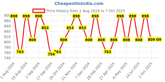 myntra.com Floret Pack Of 2 High Support Non Padded All Day Comfort Seamless Bra floret Price History Graph from 1 Aug 2024 to 7 Oct 2025