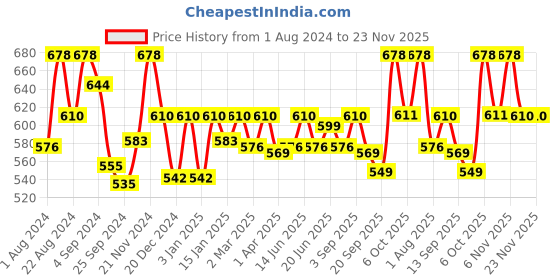 myntra.com Floret Pack Of 2 High Support Non Padded Back Closure Cut & Sew Bra floret Price History Graph from 1 Aug 2024 to 23 Nov 2025