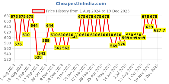 myntra.com Floret Pack Of 2 High Support Non Padded Medium Coverage T-Shirt Bra All Day Comfort floret Price History Graph from 1 Aug 2024 to 20 Nov 2025