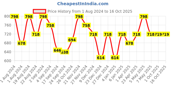 myntra.com Floret Pack of 2 Lightly Padded Bra floret Price History Graph from 1 Aug 2024 to 16 Oct 2025