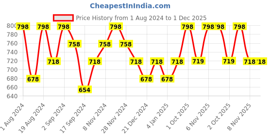 myntra.com Floret Pack of 2 Lightly Padded Bra floret Price History Graph from 1 Aug 2024 to 1 Dec 2025