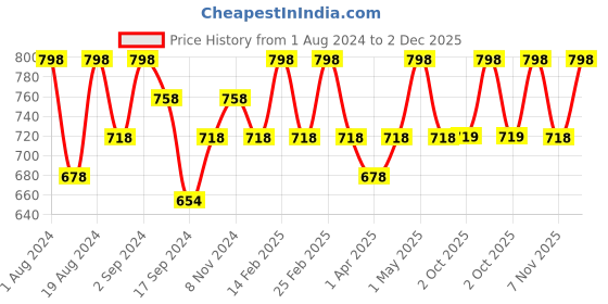 myntra.com Floret Pack of 2 Lightly Padded Bras floret Price History Graph from 1 Aug 2024 to 2 Dec 2025
