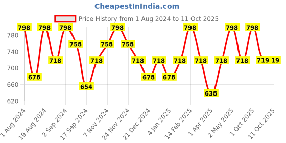 myntra.com Floret Pack Of 2 Lightly Padded Full Coverage T-Shirt Bra floret Price History Graph from 1 Aug 2024 to 10 Oct 2025