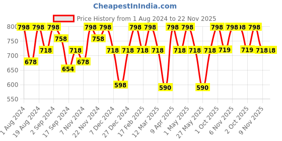 myntra.com Floret Pack Of 2 Lightly Padded Full Coverage T-Shirt Bra floret Price History Graph from 1 Aug 2024 to 22 Nov 2025