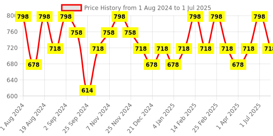 myntra.com Floret Pack of 2 Lightly Padded Non Wired Push Up Bra floret Price History Graph from 1 Aug 2024 to 1 Jul 2025