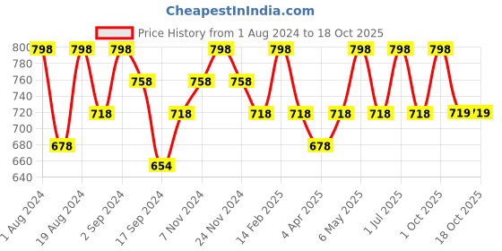myntra.com Floret Pack Of 2 Lightly Padded Non-Wired Seamless T-shirt Bra floret Price History Graph from 1 Aug 2024 to 17 Oct 2025