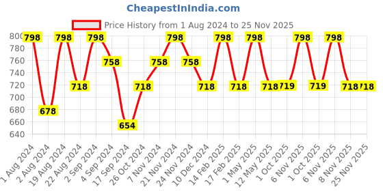 myntra.com Floret Pack Of 2 Lightly Padded Non Wired T-Shirt Bra floret Price History Graph from 1 Aug 2024 to 24 Nov 2025