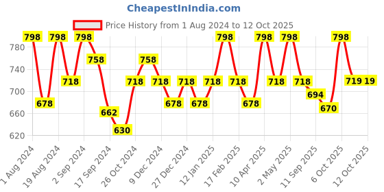 myntra.com Floret Pack of 2 Lightly Padded Push-Up Bra floret Price History Graph from 1 Aug 2024 to 12 Oct 2025