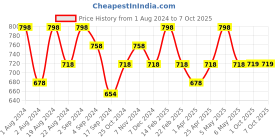 myntra.com Floret Pack of 2 Lightly Padded Push-Up Bra floret Price History Graph from 1 Aug 2024 to 7 Oct 2025